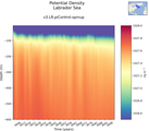Time series of Labrador Sea Potential Density vs depth